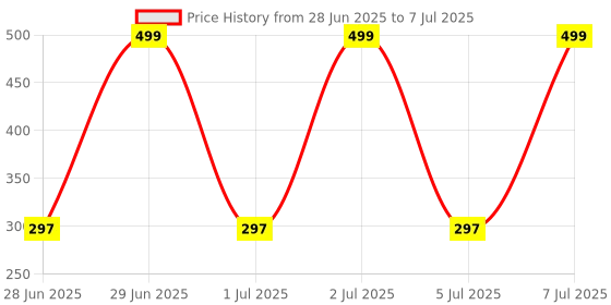 flipkart.com PRODOT DIC-KB-297RS-HINDI-G-MAP-01 Wired USB Standard Multi-device Keyboard Compatible with Desktop, Laptop, Mac Price History Graph from 28 Jun 2025 to 7 Jul 2025