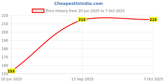 flipkart.com PRODOT DIC-MU-253s-MAP-02 Wired Ambidextrous Optical Mouse Price History Graph from 20 Jun 2025 to 6 Oct 2025