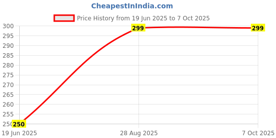 flipkart.com PRODOT DMP Ribbon Cartridge Compatible with CITIZEN DP 600 Dot Matrix Printer Black Ink Cartridge Price History Graph from 19 Jun 2025 to 7 Oct 2025