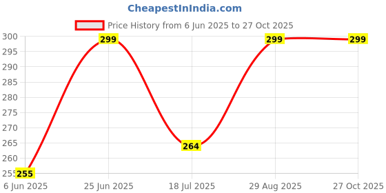 flipkart.com PRODOT DMP Ribbon Cartridge Compatible with Epson LQ 1310 Dot Matrix Printer Black Ink Cartridge Price History Graph from 6 Jun 2025 to 27 Oct 2025