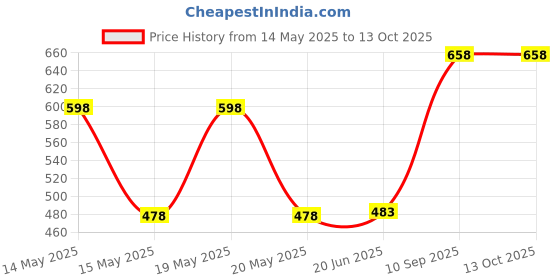 flipkart.com PRODOT DMP Ribbon Cartridge Compatible with Epson LX 310, LQ 310 Dot Matrix Printer Black Ink Cartridge Price History Graph from 14 May 2025 to 12 Oct 2025