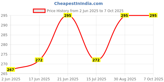 flipkart.com PRODOT DMP Ribbon Cartridge Compatible with EPSON LX/LQ310 Dot Matrix Printer Black Ink Cartridge Price History Graph from 2 Jun 2025 to 7 Oct 2025