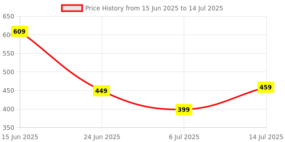 flipkart.com PRODOT Floated Key Keyboard And Mouse Combo for Laptop, PC, Game and Work Combo Set Price History Graph from 15 Jun 2025 to 14 Jul 2025