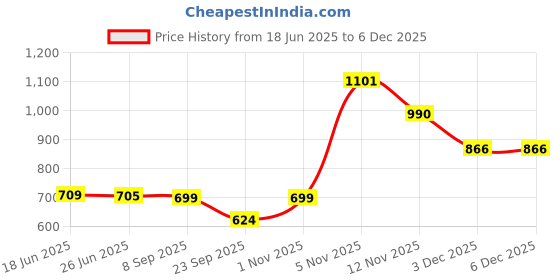 flipkart.com PRODOT H-2612A Laser Toner Cartridge for HP Q2612A & Canon CRG 303/703/FX-9/FX-10 Black Ink Cartridge Price History Graph from 18 Jun 2025 to 3 Dec 2025