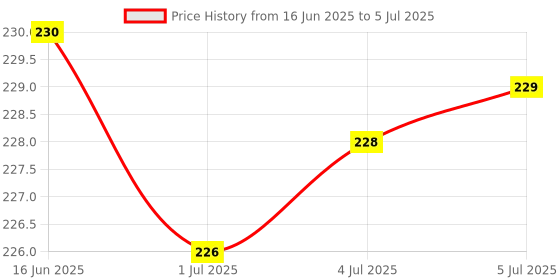 flipkart.com PRODOT High-Performance Ergonomic Design Comfy Wired Mouse Universal Compatibility Wired Ambidextrous OpticalGaming Mouse Price History Graph from 16 Jun 2025 to 5 Jul 2025