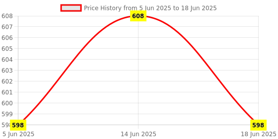 flipkart.com PRODOT High-Performance Wired Chicklet Keyboard Mouse Combo For Laptop, PC, Game Combo Set Price History Graph from 5 Jun 2025 to 18 Jun 2025