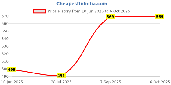 flipkart.com PRODOT Hindi Remington (Kruti Dev 010) Keyboard With Rupees Key Wired USB Standard Multi-device Keyboard Compatible with Desktop, Laptop, Mac Price History Graph from 10 Jun 2025 to 6 Oct 2025