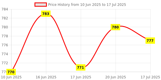 flipkart.com PRODOT Keyboard & Mouse Combo Compatible with Multi Devices Combo Set Price History Graph from 10 Jun 2025 to 17 Jul 2025
