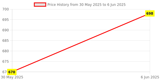 flipkart.com PRODOT KEYBOARD,MOUSE,USB HUB,MOUSE PAD COMBO PACK Combo Set Price History Graph from 30 May 2025 to 6 Jun 2025