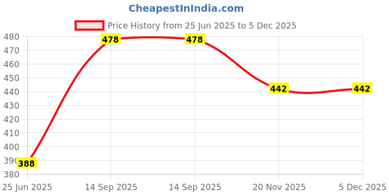 flipkart.com PRODOT Laser Printer Cartridge Ink for 1005 2900 1020 126NW 12A 88A 303 88A 53A 4x70Grm Black Ink Toner Powder Price History Graph from 25 Jun 2025 to 5 Dec 2025
