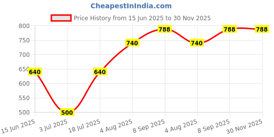 flipkart.com PRODOT LaserJet Black Ink Toner Price History Graph from 15 Jun 2025 to 29 Nov 2025