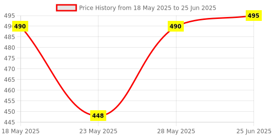 flipkart.com PRODOT Maestic Basket Standard Wired USB Keyboard - KB 207s with Rupee Font Key Wired USB Standard Multi-device Keyboard Compatible with Desktop, Laptop, Mac stand support,KB-207S Standard Wired USB Keyboard Price History Graph from 18 May 2025 to 25 Jun 2025