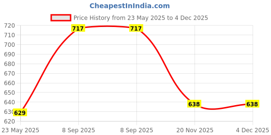 flipkart.com PRODOT New Universal Powder 12A 88A, 337, 912, 925, 35A, 36A, 88A, 78A, 83A, 85A, Black Ink Toner Powder Price History Graph from 23 May 2025 to 3 Dec 2025
