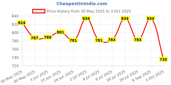 flipkart.com PRODOT (PRO) S-111L Laser Toner Cartridge for Samsung MLT-D111L, Xpress M2021w, M2021 Black Ink Cartridge Price History Graph from 30 May 2025 to 3 Oct 2025
