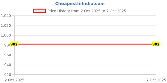 flipkart.com PRODOT Prodot Black Ink Bottle Price History Graph from 2 Oct 2025 to 7 Oct 2025