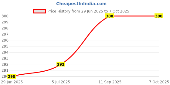 flipkart.com PRODOT ProSeries Dot Matrix Ribbon Cartridge Compatible with Epson LQ 1310 Black Ink Toner Price History Graph from 29 Jun 2025 to 7 Oct 2025