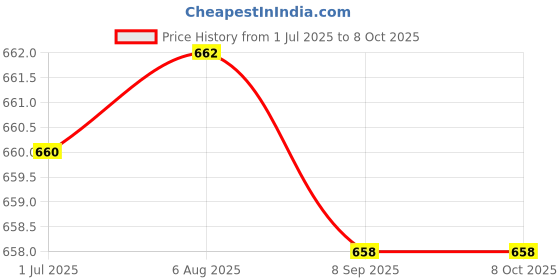 flipkart.com PRODOT ProSeries Dot Matrix Ribbon Cartridge Compatible with Epson LX 310 Black Ink Toner Price History Graph from 1 Jul 2025 to 8 Oct 2025