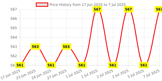 flipkart.com PRODOT PS2 Keyboard & Mouse Combo Set Compatible with Multi Devices Combo Set Price History Graph from 17 Jun 2025 to 7 Jul 2025