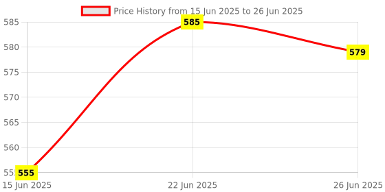 flipkart.com PRODOT Set of 3 High-Performance Floated Key Keyboard And Mouse Combo With USB Hub Combo Set Price History Graph from 15 Jun 2025 to 26 Jun 2025