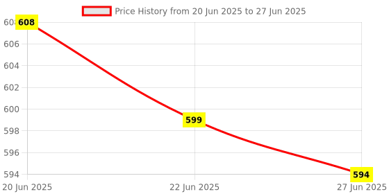 flipkart.com PRODOT Set of 3 High-Performance Keyboard And Mouse Combo With USB Hub Combo Set Price History Graph from 20 Jun 2025 to 27 Jun 2025