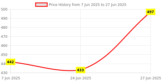 flipkart.com PRODOT usb -207 Wired USB Standard Multi-device Keyboard Compatible with Desktop, Laptop, Mac Price History Graph from 7 Jun 2025 to 27 Jun 2025