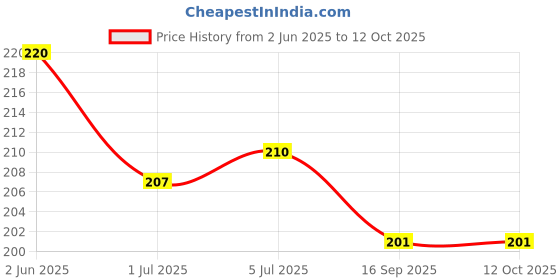 flipkart.com prodrop Burner Stand prodrop Price History Graph from 2 Jun 2025 to 12 Oct 2025