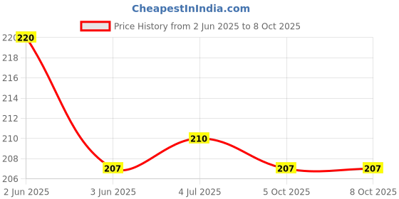flipkart.com prodrop Burner Stand prodrop Price History Graph from 2 Jun 2025 to 8 Oct 2025