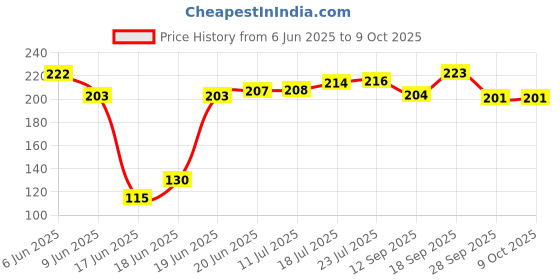 flipkart.com prodrop LPG Gas Burner Stand Pan Support with knob_lighter Iron Manual Gas Stove prodrop Price History Graph from 6 Jun 2025 to 9 Oct 2025