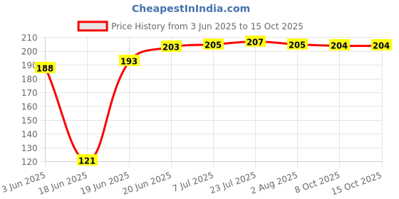 flipkart.com prodrop pansupport_black Iron Manual Gas Stove prodrop Price History Graph from 3 Jun 2025 to 14 Oct 2025