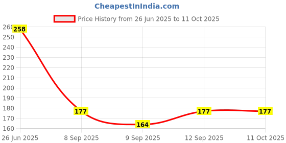 flipkart.com prodrop Spun Filter PP Candle 10 Inch Prefilter Inline Cartridge RO Water Purifier Service for Tap Mount Water Pleated Filter Cartridge prodrop Price History Graph from 26 Jun 2025 to 11 Oct 2025