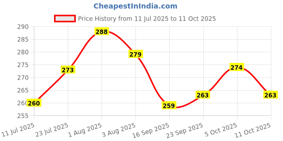 flipkart.com krishna vermicompost PRODUCT-94 Volleyball Net krishna vermicompost Price History Graph from 11 Jul 2025 to 10 Oct 2025