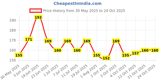 flipkart.com mistletoe Product Budgie, Finch, Love Bird Premium Foxtail millets Bird Food Kangani Seed 0.5 kg Dry Young, Adult Bird Food mistletoe Price History Graph from 30 May 2025 to 24 Oct 2025
