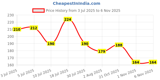 flipkart.com Product Toyaa Bits Special The Slowly Sinking Granular Fish Food (125gm) 0.125 kg Dry Young Fish Food toyaa Price History Graph from 3 Jul 2025 to 2 Nov 2025