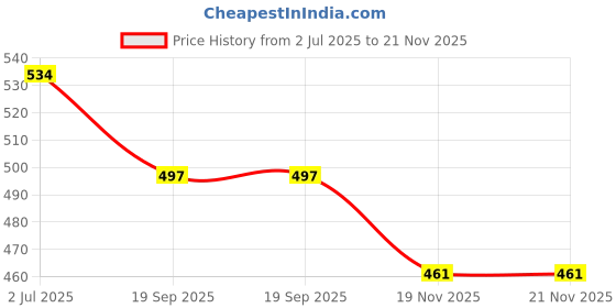 flipkart.com producthub Standard Laser Light Pointer With Different Modes, Rechargeable, ( Green) Price History Graph from 2 Jul 2025 to 21 Nov 2025