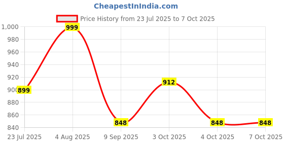 flipkart.com tophaven Productivity Hub: Calculator with Integrated E-Writer Advanced Desktop Calculator with Integrated E-Writer and Solar Power Financial Calculator tophaven Price History Graph from 23 Jul 2025 to 6 Oct 2025
