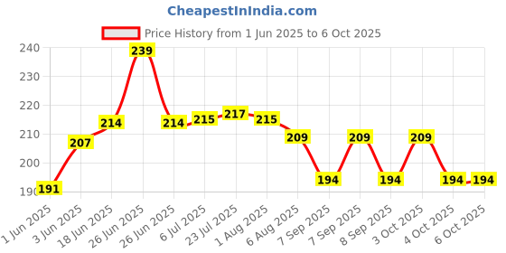 flipkart.com productreboot 100 ml Manual Ice Cream Maker productreboot Price History Graph from 1 Jun 2025 to 5 Oct 2025