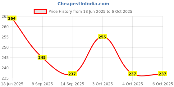 flipkart.com productreboot 100 ml Manual Ice Cream Maker productreboot Price History Graph from 18 Jun 2025 to 4 Oct 2025