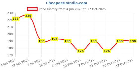 flipkart.com products reboot 1000 ml Cooking Oil Dispenser Set products reboot Price History Graph from 4 Jun 2025 to 16 Oct 2025