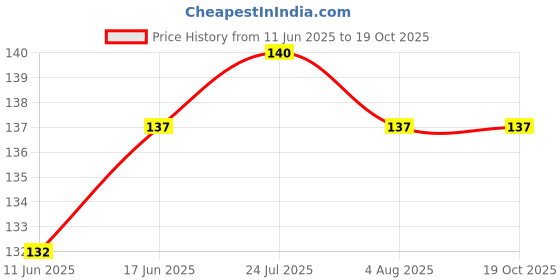 flipkart.com ninki fresh PRODUCTS Tile/Floor Cleaning Brush with Sponge Scrub Pad and Handle Brush with Holder ninki fresh Price History Graph from 11 Jun 2025 to 19 Oct 2025