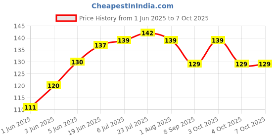 flipkart.com productsreboot 110 ml Manual Ice Cream Maker productsreboot Price History Graph from 1 Jun 2025 to 7 Oct 2025