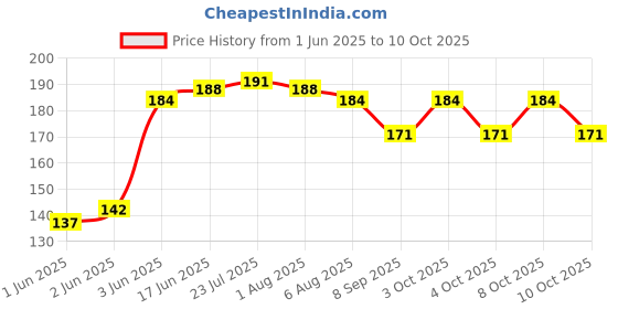 flipkart.com productsreboot 120 ml Manual Ice Cream Maker productsreboot Price History Graph from 1 Jun 2025 to 8 Oct 2025