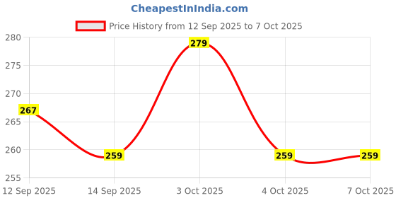 flipkart.com productsreboot 200 ml Manual Ice Cream Maker productsreboot Price History Graph from 12 Sep 2025 to 6 Oct 2025