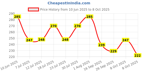 flipkart.com productuniverse Bathroom corner/ Rack/ Shelf/Storage Organiser/ Triangle shape/ Pack of 2 Iron Wall Shelf productuniverse Price History Graph from 10 Jun 2025 to 8 Oct 2025