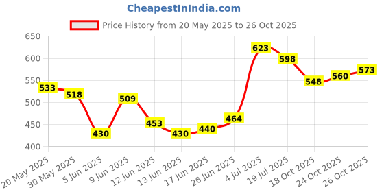 flipkart.com lotus make - up Proedit Silk Touch LuminizingPrimer- 20 g lotus make - up Price History Graph from 20 May 2025 to 26 Oct 2025