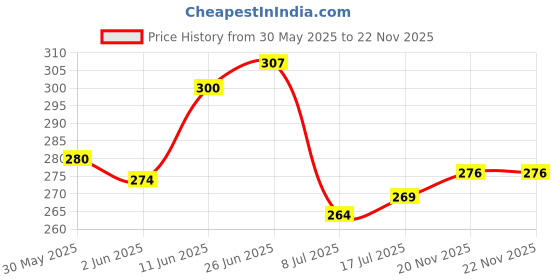 flipkart.com proelegnace Striped Men Track Suit proelegnace Price History Graph from 30 May 2025 to 22 Nov 2025