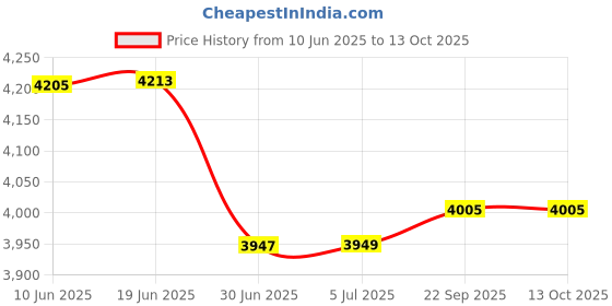 flipkart.com Proelite Apple iPad Air 13 2024 & iPad pro 12.9 5th/6th Gen, Detachable TouchPadKeyboard Bluetooth Standard Tablet Keyboard Price History Graph from 10 Jun 2025 to 13 Oct 2025