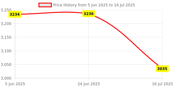 flipkart.com Proelite BacklitTouchpadKeyboardRea LK Bluetooth Standard Tablet Keyboard Compatible with Desktop, Laptop, Mac Easy to Use,Plug and Play,Quick, Comfy Durable body Price History Graph from 5 Jun 2025 to 16 Jul 2025