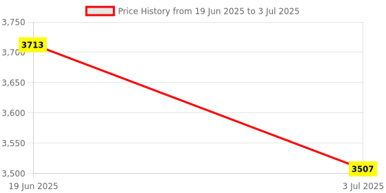 flipkart.com Proelite Bluetooth Keyboard Cover for Apple iPad 9.7 5th/6th Gen Air 1/Air 2 Pro 9.7 Bluetooth Standard Tablet Keyboard Price History Graph from 19 Jun 2025 to 3 Jul 2025