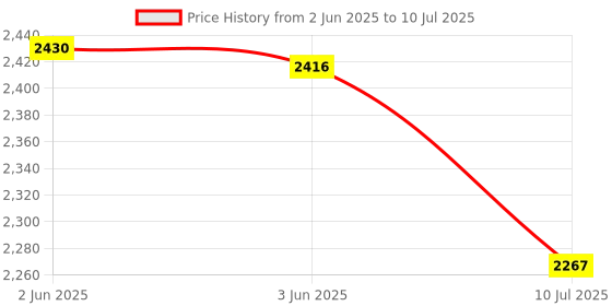flipkart.com Proelite Detachable Wireless Bluetooth Keyboard case Cover Bluetooth Standard Tablet Keyboard Price History Graph from 2 Jun 2025 to 10 Jul 2025