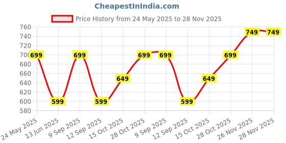 flipkart.com proelite Flip Cover for Galaxy Tab S9 FE Plus/S9 Plus/S10+ 12.4" Cover, Soft Flexible Flip Cover with SPen Holder proelite Price History Graph from 24 May 2025 to 28 Nov 2025